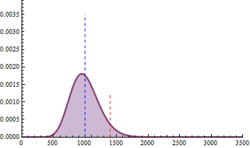 Negative Binomial Distributions