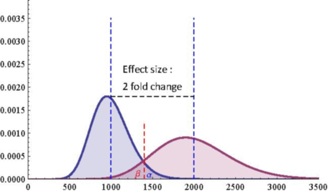 Effect size plot