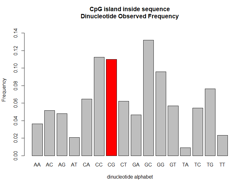 Dinucleotide Alphabet Frequency bar plots in a CpG island