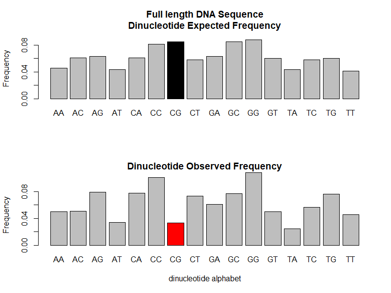 Dinucleotide Alphabet Frequency bar plots